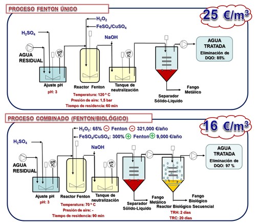 Comparativa del proceso llevado a cabo actualmente en la industria farmacéutica (solo Fenton) y el proceso combinado de oxidación Fenton y tratamiento biológico/URJC
