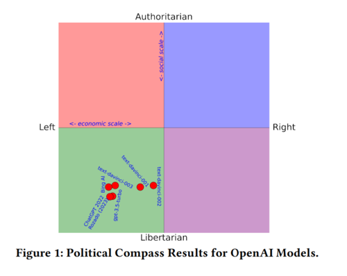 Political compass results for open AI models.