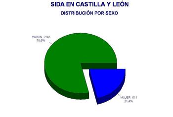 Sida en Castilla y león, distribución por sexo.