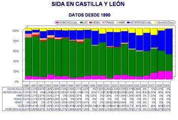 Datos sobre sida en castilla y León desde 1990.