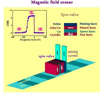 Sensor de campo magnético (FOTO: Grupo de Propiedades Nanométricas de la Materia).