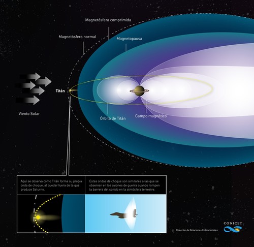 Esquema de la influencia del viento solar sobre el astro observado por la misión Cassini. Imagen: Diseño CONICET