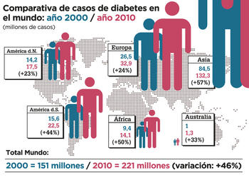 Comparativa de los casos de diabetes en el mundo del año 2000 al 2010.