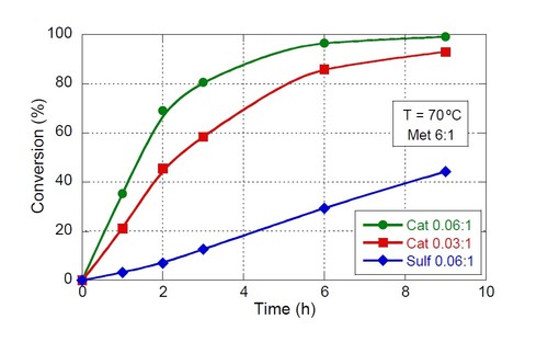 Gráfico que representa las diferencias de rendimiento de los catalizadores.