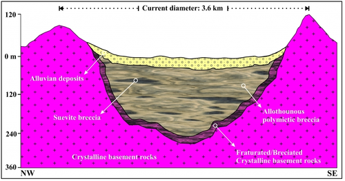 Schematic representation showing a cross-section of the crater’s geological composition (image: archive of Victor Velázquez Fernandez).