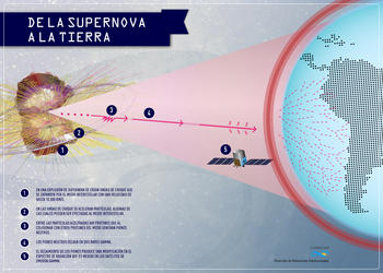 Los rayos cósmicos, conjuntos de partículas energéticas que viajan a través del espacio, se originarían en los remanentes de supernova (Infografía: Conicet).