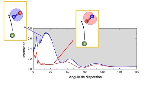 Efecto sobre la reactividad al chocar el átomo de Ar con los de O (línea roja) o N (azul) del NO.