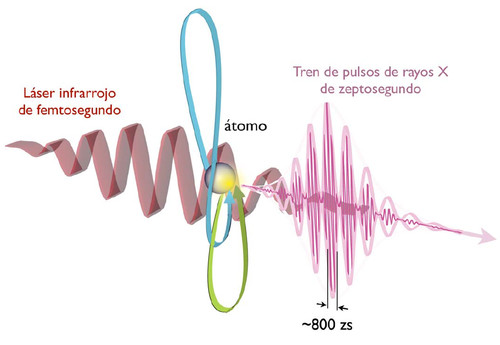 Generación de rayos X de zeptosegundo. Figura: Carlos Hernández y Tenio Popmintchev.