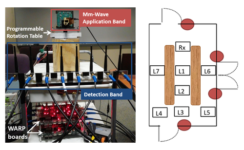 Fig. 3 Blind Beam Steering (BBS) experimental platform and measurement setup. BBS is a novel architecture and algorithm that removes in-band overhead for directional mm-Wave link establishment. The figure appears in the article “Steering with Eyes Close