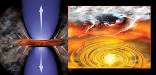 Representación artística de un sistema solar recién formado, la joven estrella extrae material de su entorno y lo inyecta en un disco giratorio (derecha), en un proceso que genera chorros de material (izquierda) que fluyen hacia fuera. Créditos: Bill 