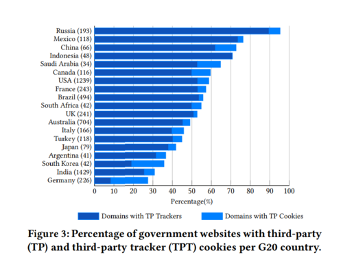 Figura 3. Porcentaje de sitios web gubernamentales con cookies de terceras partes (TP) y rastreadores de terceros (TPT) por país del G20.