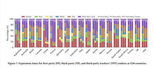 Figura 7. Tiempos de caducidad de las cookies de origen (FP), de terceros (TP) y de terceras partes rastreadoras (TPT) en los países del G20.