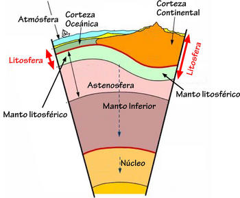 Distribución en capas del interior de la Tierra donde se aprecia la litosfera, formada por la corteza y la parte superior del manto y que flota sobre otra parte del manto conocida como astenosfera. Imagen: G. Gutiérrez Alonso.