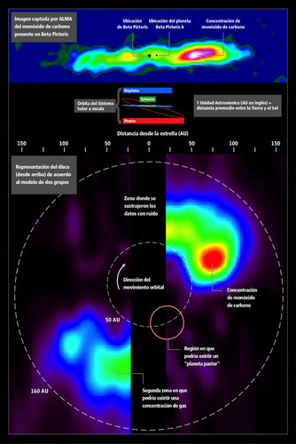 La imagen de ALMA del monóxido de carbono presente alrededor de Beta Pictoris (arriba) puede ser representada (abajo) para simular una vista cenital del sistema planetario. Crédito: ALMA (ESO/NAOJ/NRAO) & NASA's Goddard Space Flight Center/F. Reddy