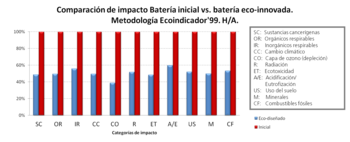 Comparación de impacto bateria inicial versus batería eco-innovada (Foto cedida por Nuria García Rueda).